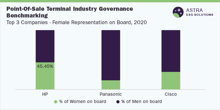 Point-Of-Sale Terminal Industry-Governance Benchmarking-Top 3 Companies (HP, Panasonic, Cisco)-Female Representation on Board, 2020